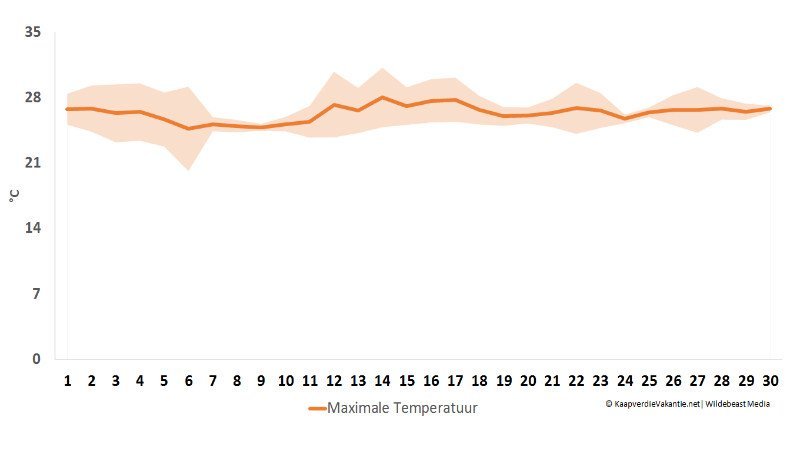 Maximale temperatuur - Kaapverdië