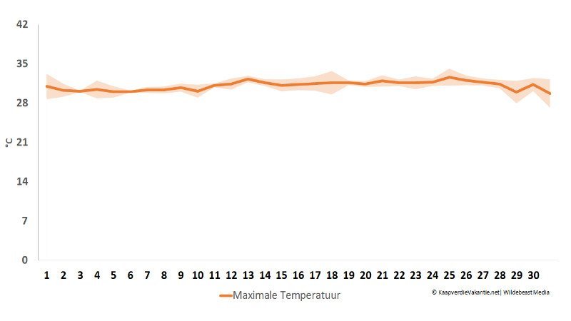 Maximale temperatuur in augustus - Kaapverdië