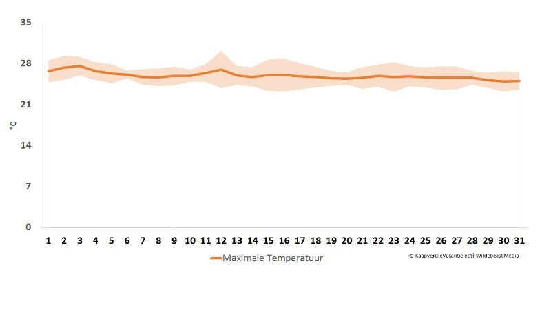Maximale temperatuur in januari - Kaapverdië