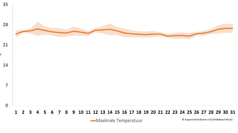 Maximale temperatuur in maart - Kaapverdië