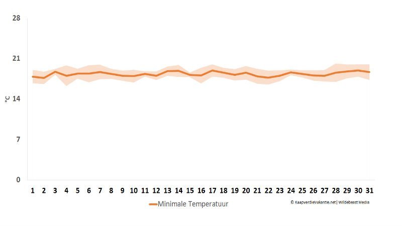 Minimale temperatuur in maart - Kaapverdië