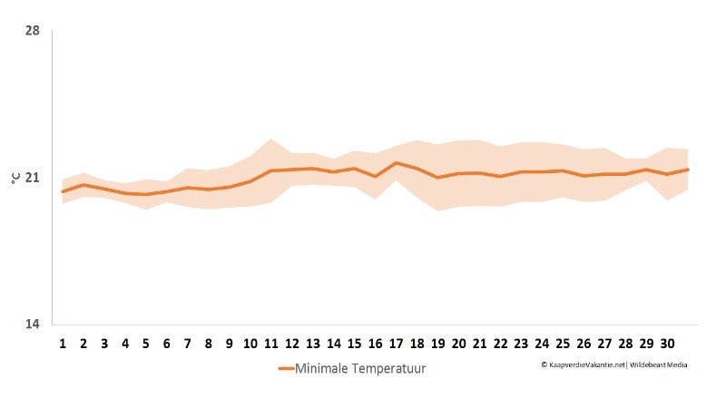 Minimale temperatuur in mei - Kaapverdië