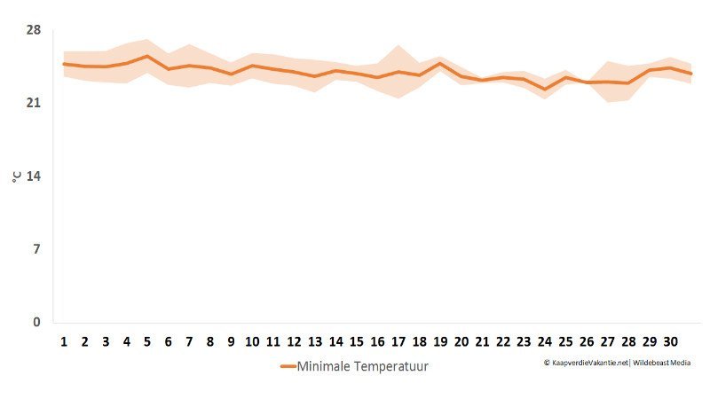 Minimale temperatuur in oktober - Kaapverdië