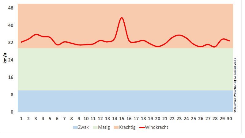 Wind in april - Kaapverdië